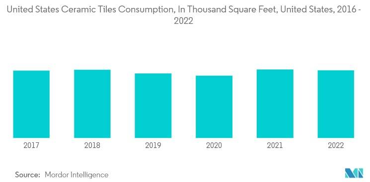 Trends in the US Ceramic Tile Market Ceramic Tile Consumption is Growing, Driving the Market Commercial ceramic tiles come in a variety of colours, sizes, and textures, which attracts customers for high-end flooring applications. Due to its durability and affordability, ceramic tiles are increasingly being used in homes, hospitals, and laboratories, among other places, which has contributed to the expansion of the ceramic tile industry in the United States. The market demand for ceramic tiles is projected to increase if they have qualities that make them stain and germ-resistant. American consumers import the vast bulk of the ceramic tiles they use. Italy, China, Mexico, Spain, and other countries are the biggest importers of ceramic tile into the United States.