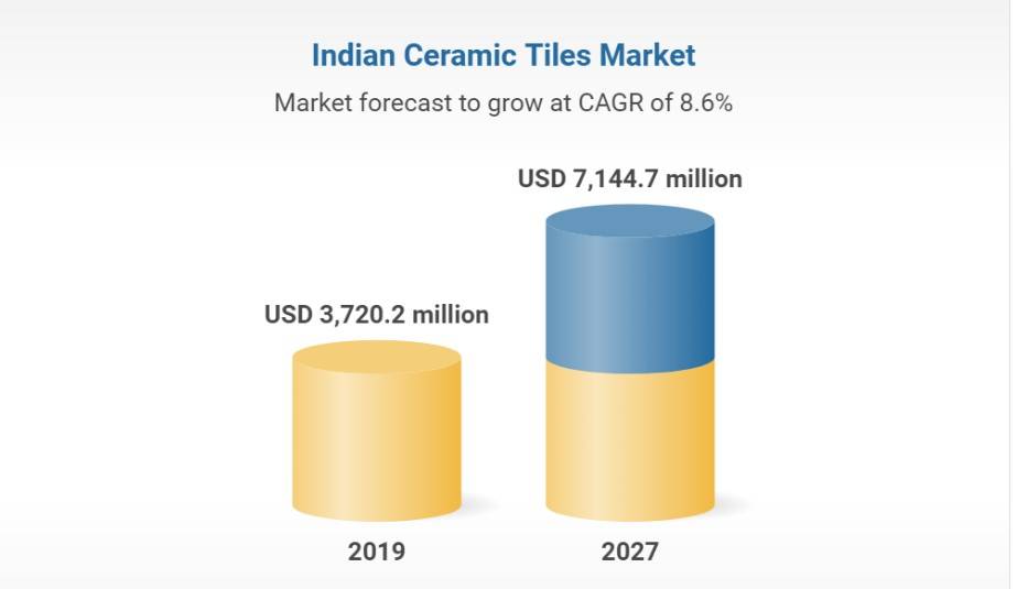 Is it easier to import tiles from India than from other countries?