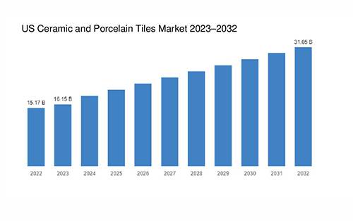 2023–2032 Outlook: US Ceramic & Porcelain Tile Market | Latest News