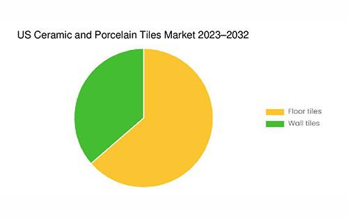 2023–2032 Outlook: US Ceramic & Porcelain Tile Market | Latest News