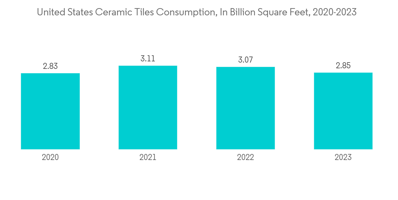 US Ceramic Tile Market